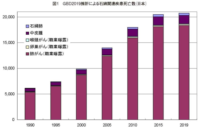 アスベスト徒然日記 日本のアスベスト（石綿）死は毎年２万人超⁈