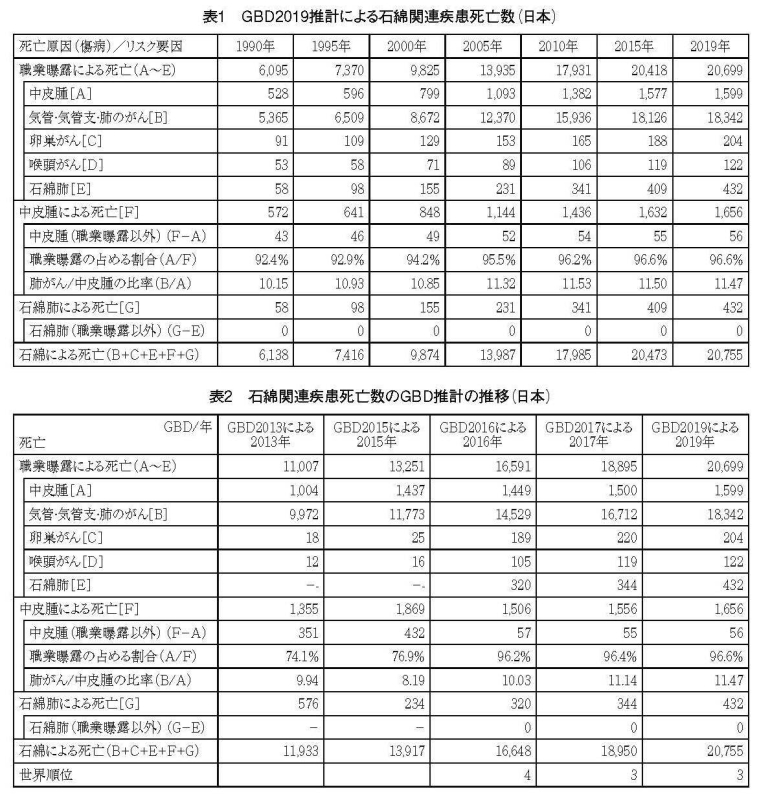 アスベスト徒然日記 日本のアスベスト（石綿）死は毎年２万人超⁈